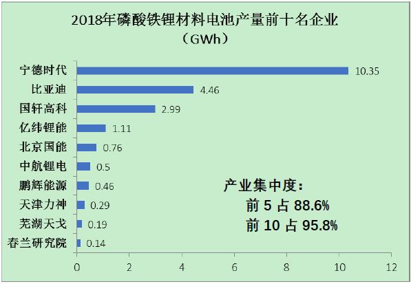 圖5 2018年磷酸鐵鋰材料電池前十名企業(yè)的產(chǎn)量情況