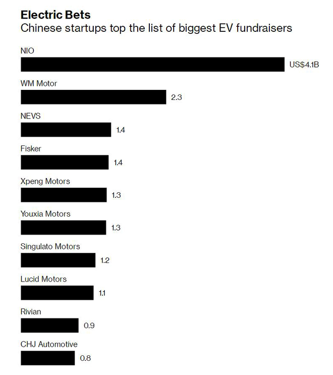 圖：中國(guó)初創(chuàng)企業(yè)是電動(dòng)汽車融資規(guī)模最大的企業(yè)