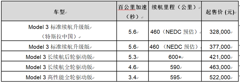 Model 3國(guó)產(chǎn)版32.8 萬(wàn)元 高定價(jià)背后竟藏著這些小心機(jī)