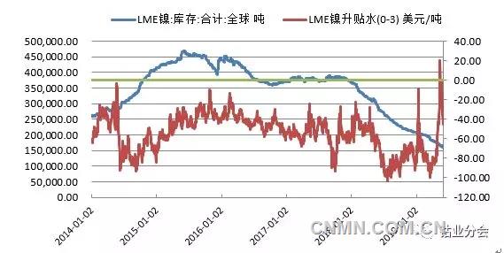 圖1 LME鎳現(xiàn)貨-3月期貨升貼水與庫存關(guān)系