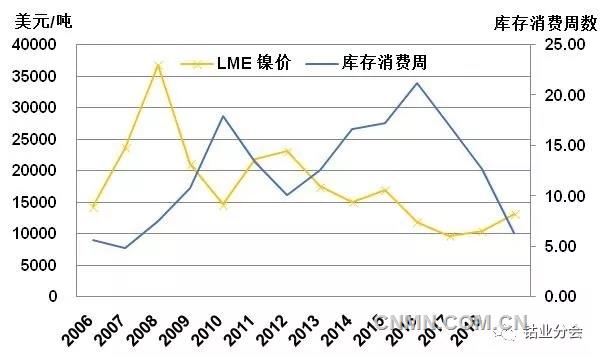 圖2 LME鎳價和庫存消費(fèi)周數(shù)比