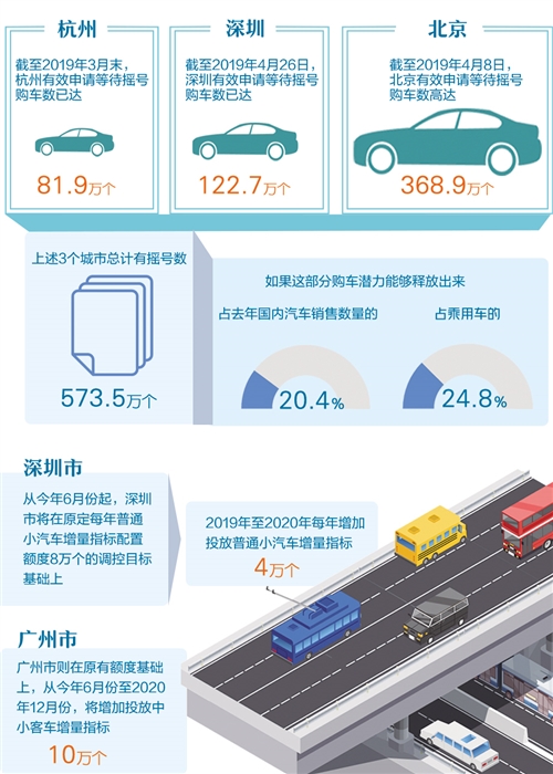 新能源汽車“禁限令”發(fā)布 專家：潛在購買力可達191萬輛