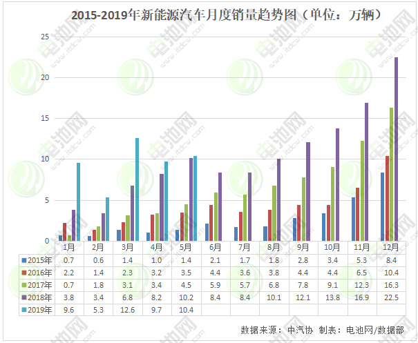 新能源汽車銷售數(shù)據(jù)