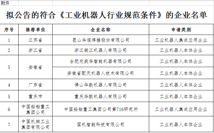 工信部公示符合《工業(yè)機(jī)器人行業(yè)規(guī)范條件》企業(yè)名單 8家企業(yè)在列