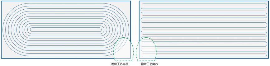 疊片工藝