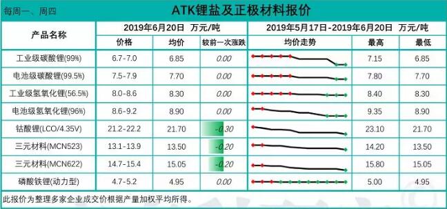 鋰鹽價格繼續(xù)承壓 正極材料廠減量計劃預計將持續(xù)至第三季度