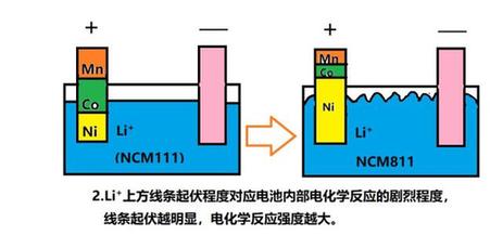 動力電池三元材料從等量型向不等量型發(fā)展的變化