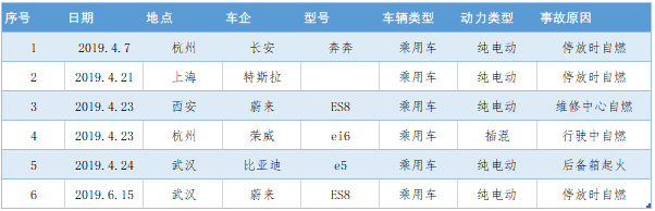 2019年新能源汽車事故統(tǒng)計(jì)表