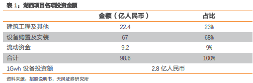 寧德時(shí)代新增15.6億歐投資德國(guó)項(xiàng)目 動(dòng)力電池預(yù)增產(chǎn)能約25Gwh