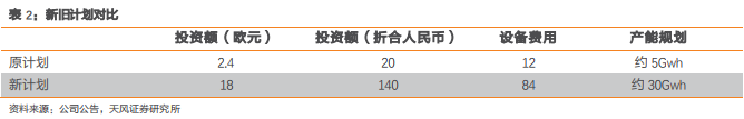 寧德時(shí)代新增15.6億歐投資德國(guó)項(xiàng)目 動(dòng)力電池預(yù)增產(chǎn)能約25Gwh