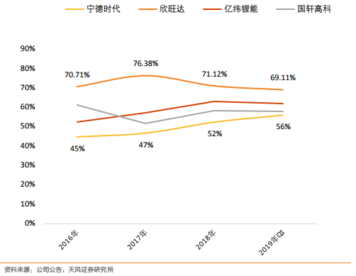 主要?jiǎng)恿﹄姵仄髽I(yè)資產(chǎn)負(fù)債率對(duì)比