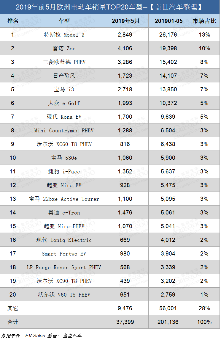 銷量，特斯拉，歐洲5月電動(dòng)車銷量,雷諾Zoe銷量，特斯拉Model 3銷量