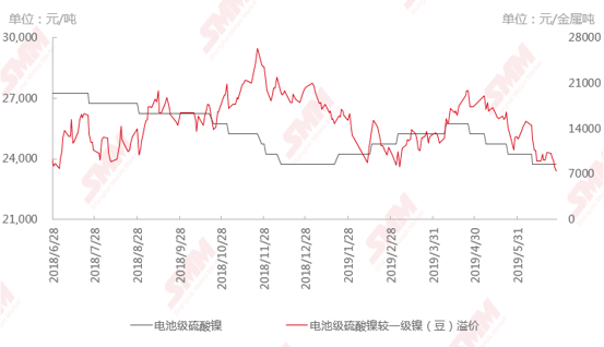 前驅(qū)體工廠使用鎳豆/鎳粉生產(chǎn)虧損 硫酸鎳生產(chǎn)中一級鎳的使用比例將下滑至0%？