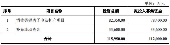 欣旺達(dá)擬公開發(fā)行不超11.2億可轉(zhuǎn)債 擴(kuò)產(chǎn)消費(fèi)類鋰離子電芯項(xiàng)目