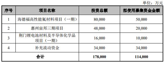 新宙邦二次調(diào)整非公開發(fā)行股票方案 投資不涉及波蘭鋰電池電解液項(xiàng)目