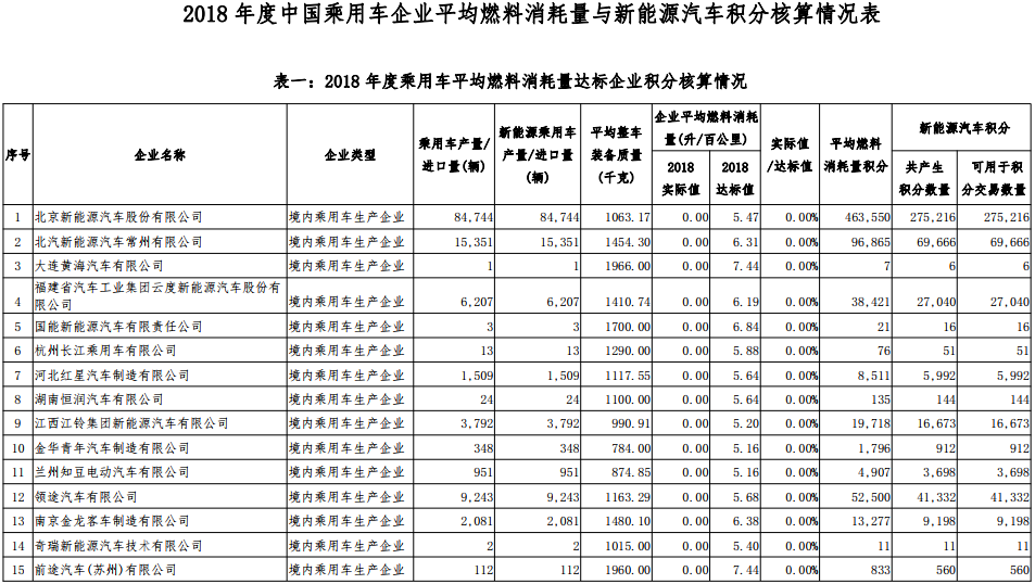 2018 年度中國乘用車企業(yè)平均燃料消耗量與新能源汽車積分核算情況表