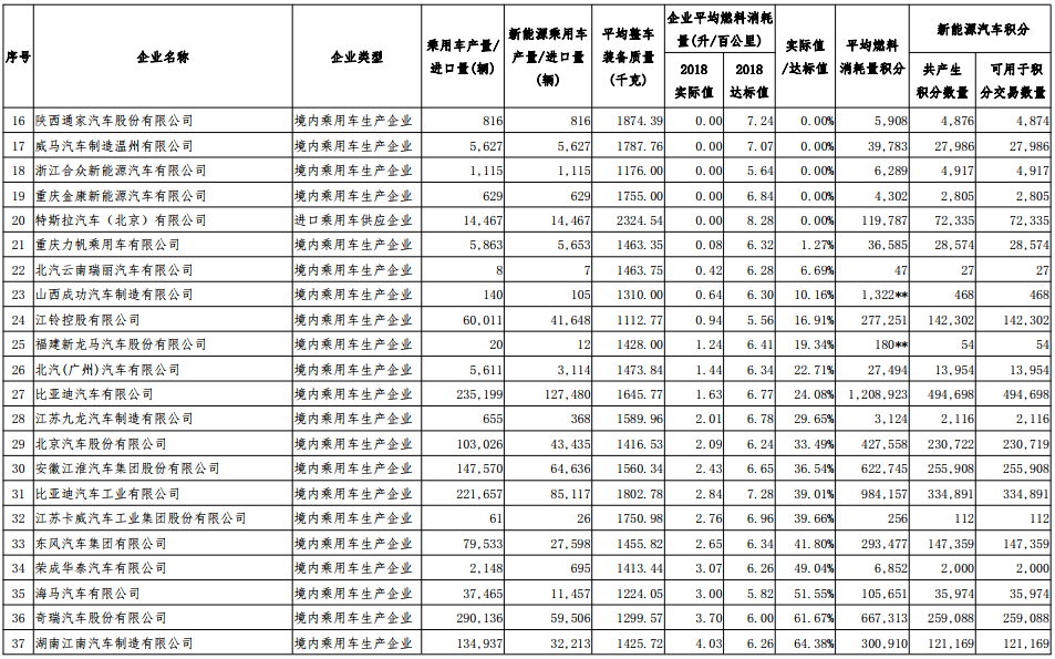 2018 年度中國乘用車企業(yè)平均燃料消耗量與新能源汽車積分核算情況表