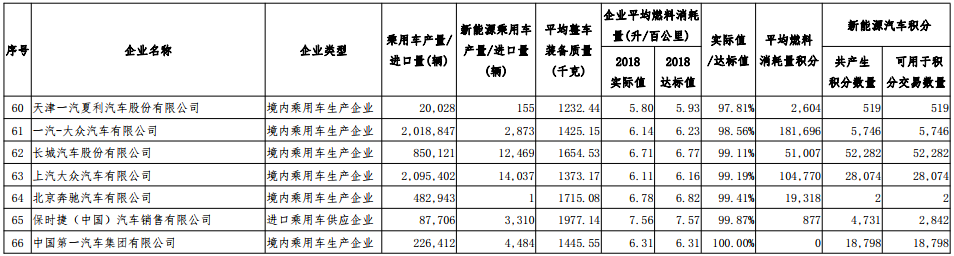 2018 年度中國乘用車企業(yè)平均燃料消耗量與新能源汽車積分核算情況表