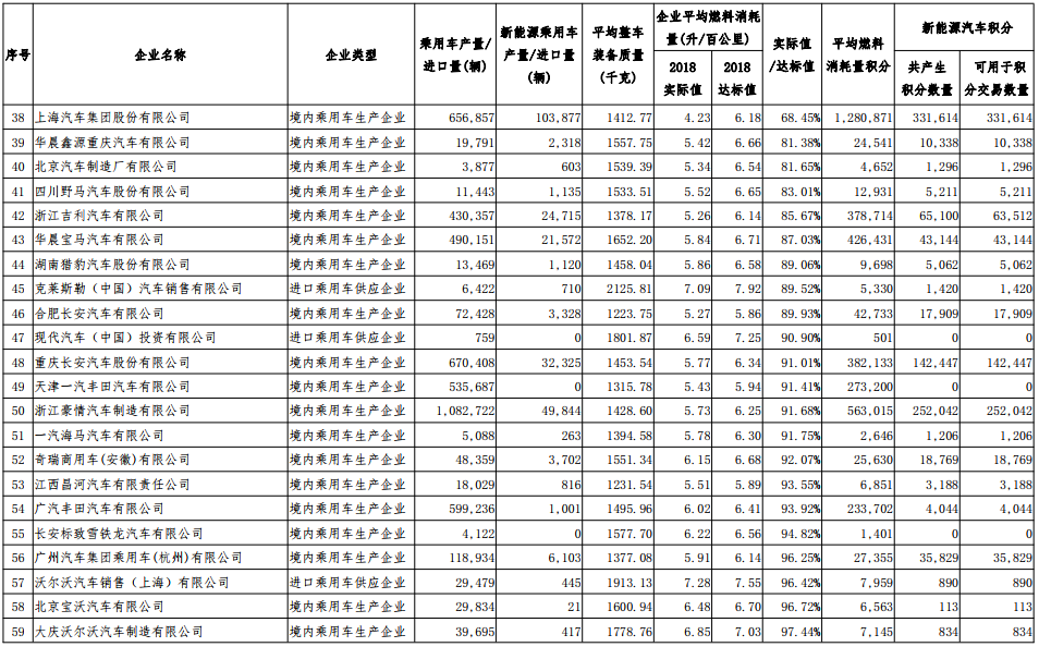 2018 年度中國乘用車企業(yè)平均燃料消耗量與新能源汽車積分核算情況表