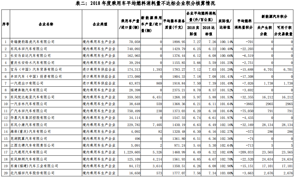 2018 年度乘用車平均燃料消耗量不達標(biāo)企業(yè)積分核算情況