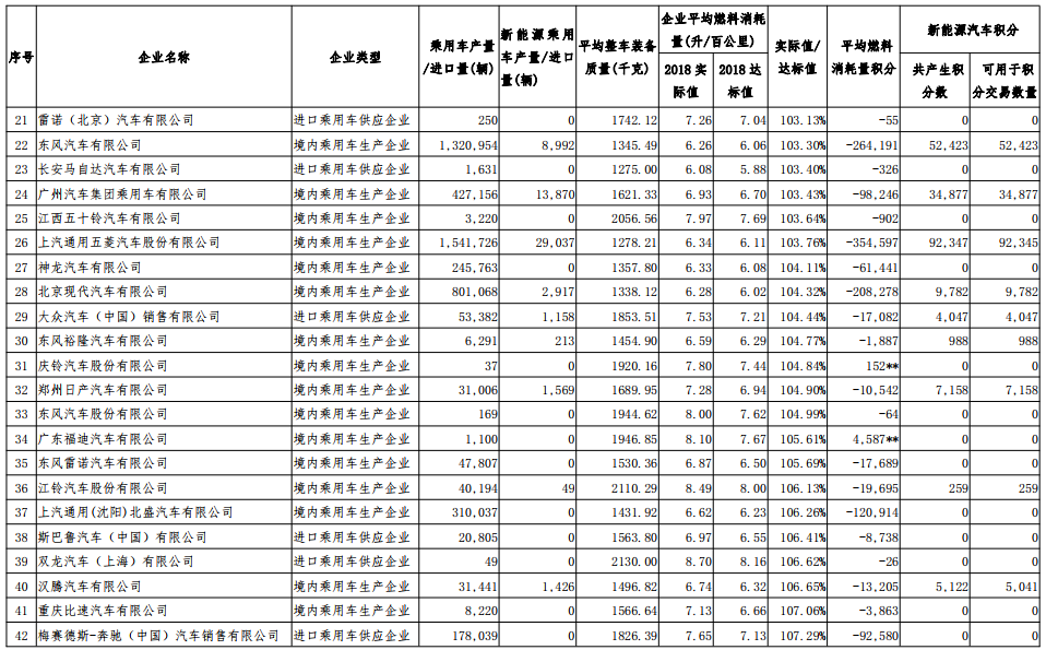 2018 年度乘用車平均燃料消耗量不達標(biāo)企業(yè)積分核算情況