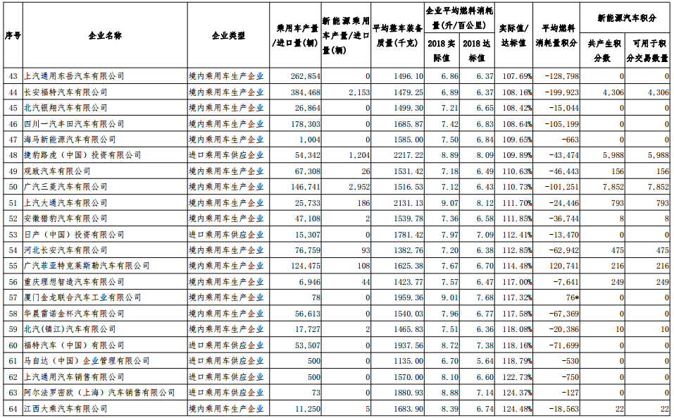 2018 年度乘用車平均燃料消耗量不達標(biāo)企業(yè)積分核算情況