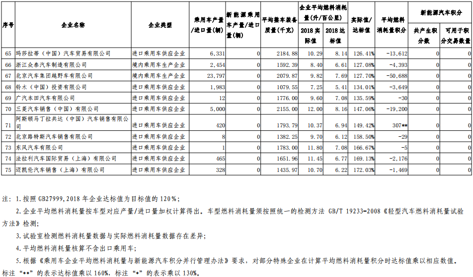 2018 年度乘用車平均燃料消耗量不達標(biāo)企業(yè)積分核算情況