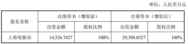 大洋電機(jī)擬2.63億收購(gòu)重塑集團(tuán)股份 增強(qiáng)氫燃料電池業(yè)務(wù)技術(shù)實(shí)力