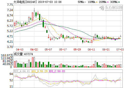 大洋電機(jī)擬2.63億收購(gòu)重塑集團(tuán)股份 增強(qiáng)氫燃料電池業(yè)務(wù)技術(shù)實(shí)力