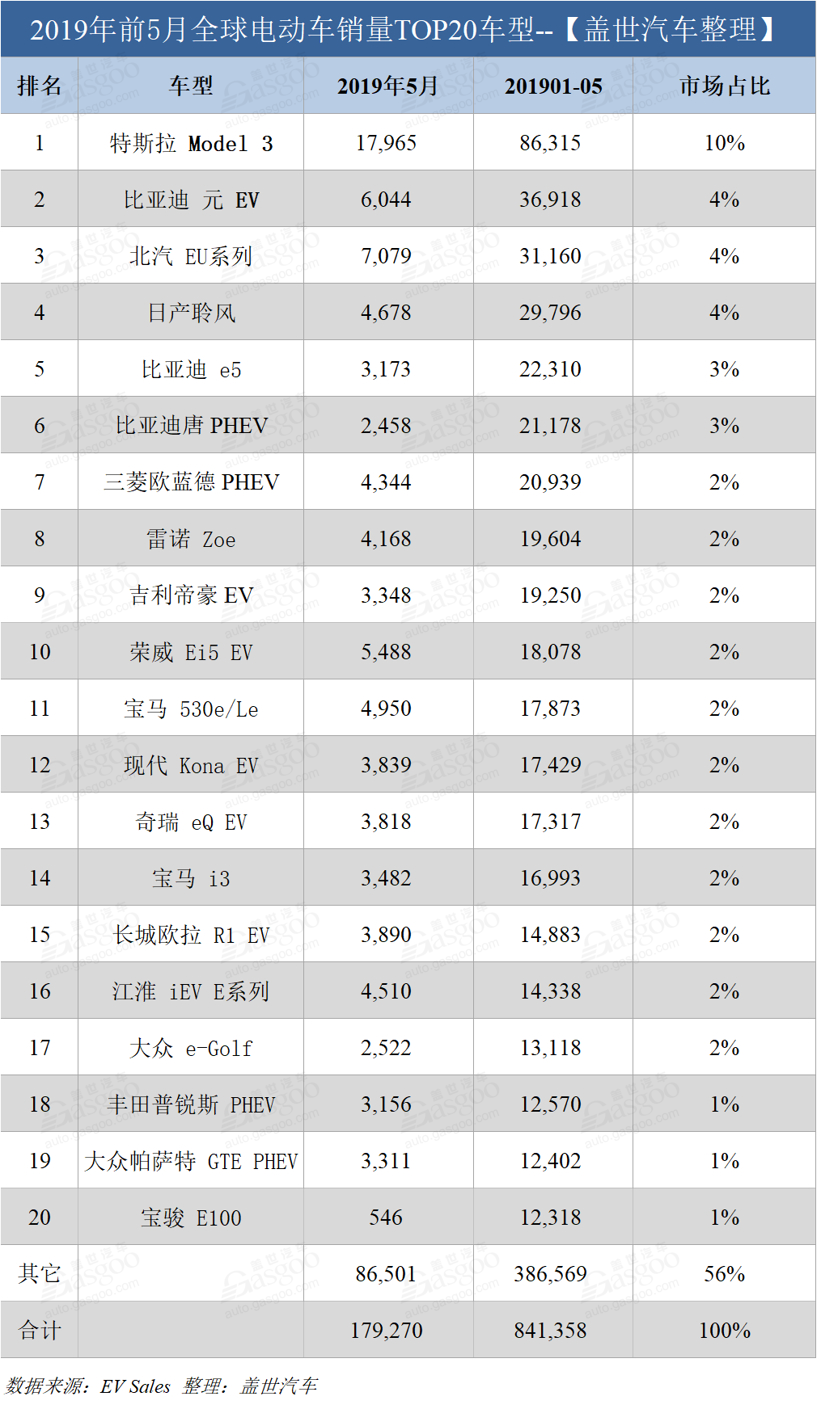 5月全球電動(dòng)車銷量：特斯拉比亞迪冠軍之爭(zhēng)激烈