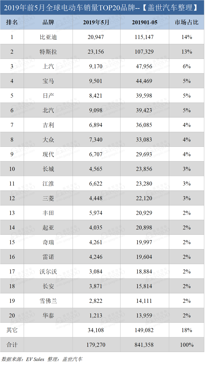 5月全球電動(dòng)車銷量：特斯拉比亞迪冠軍之爭(zhēng)激烈