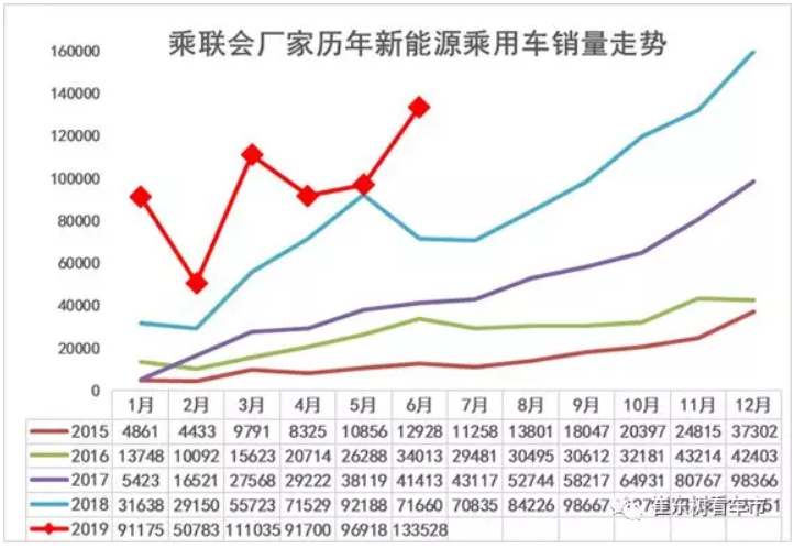 新能源車(chē)顛覆傳統(tǒng)車(chē)趨勢(shì)已經(jīng)體現(xiàn) 6月新能源乘用車(chē)銷(xiāo)13.4萬(wàn)臺(tái)