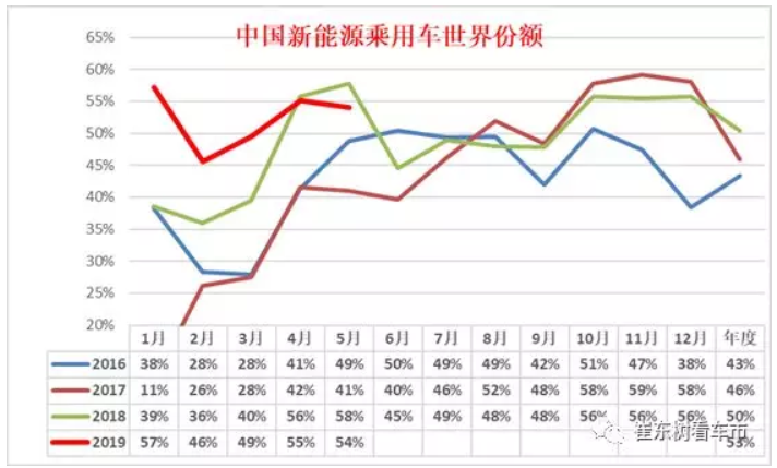 新能源車(chē)顛覆傳統(tǒng)車(chē)趨勢(shì)已經(jīng)體現(xiàn) 6月新能源乘用車(chē)銷(xiāo)13.4萬(wàn)臺(tái)