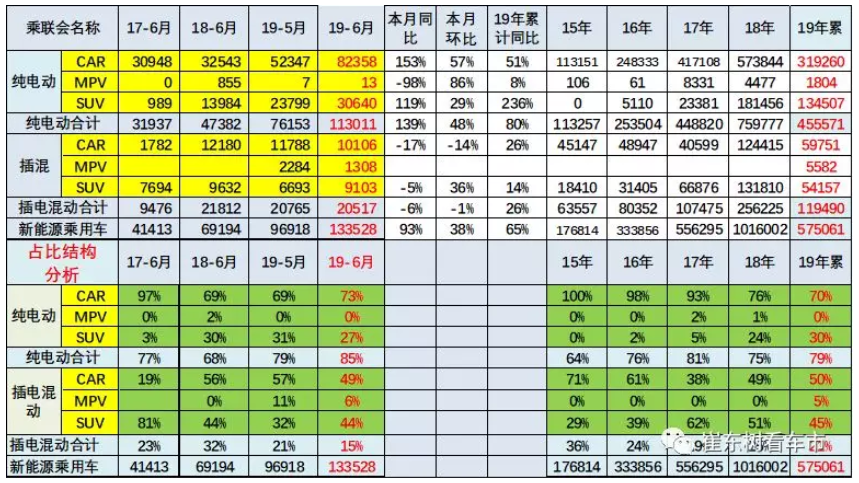 新能源車(chē)顛覆傳統(tǒng)車(chē)趨勢(shì)已經(jīng)體現(xiàn) 6月新能源乘用車(chē)銷(xiāo)13.4萬(wàn)臺(tái)