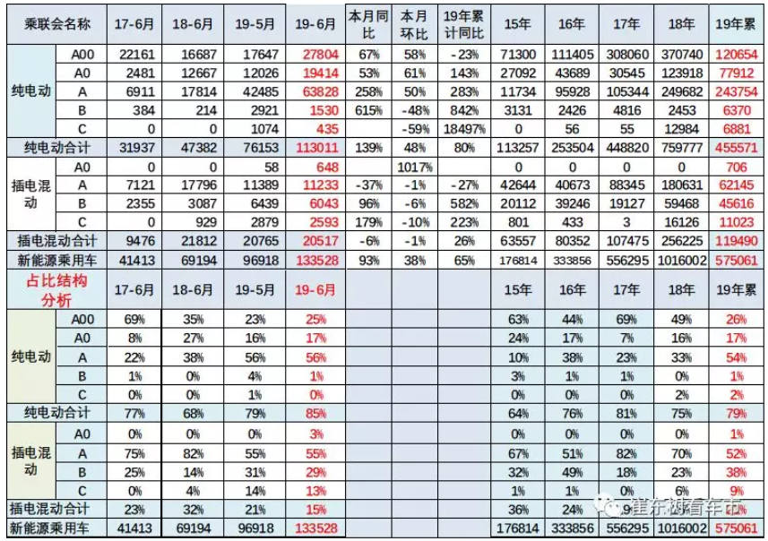 新能源車(chē)顛覆傳統(tǒng)車(chē)趨勢(shì)已經(jīng)體現(xiàn) 6月新能源乘用車(chē)銷(xiāo)13.4萬(wàn)臺(tái)
