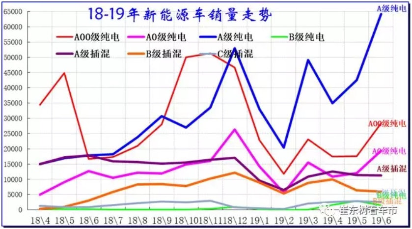 新能源車(chē)顛覆傳統(tǒng)車(chē)趨勢(shì)已經(jīng)體現(xiàn) 6月新能源乘用車(chē)銷(xiāo)13.4萬(wàn)臺(tái)