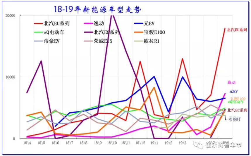 新能源車(chē)顛覆傳統(tǒng)車(chē)趨勢(shì)已經(jīng)體現(xiàn) 6月新能源乘用車(chē)銷(xiāo)13.4萬(wàn)臺(tái)