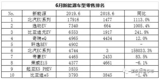 新能源車顛覆傳統(tǒng)車趨勢已經(jīng)體現(xiàn) 6月新能源乘用車銷13.4萬臺