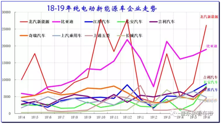 新能源車顛覆傳統(tǒng)車趨勢已經(jīng)體現(xiàn) 6月新能源乘用車銷13.4萬臺