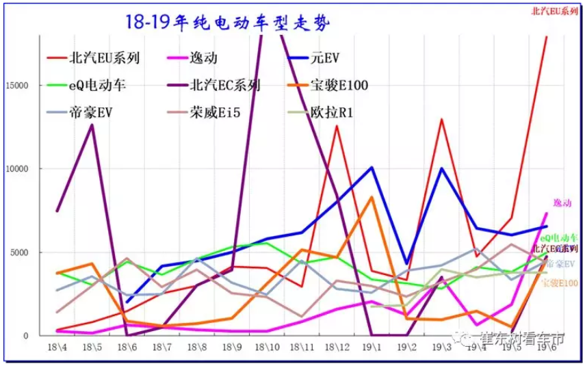 新能源車顛覆傳統(tǒng)車趨勢(shì)已經(jīng)體現(xiàn) 6月新能源乘用車銷13.4萬臺(tái)