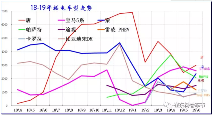 新能源車顛覆傳統(tǒng)車趨勢(shì)已經(jīng)體現(xiàn) 6月新能源乘用車銷13.4萬臺(tái)