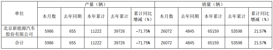 北汽新能源上半年銷量65159輛 同比增長21.57%