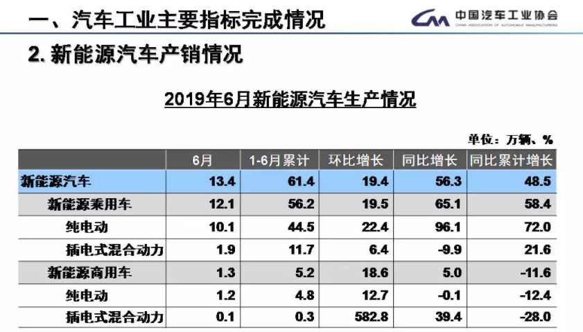 6月新能源汽車銷售15.2萬輛 上半年新能源車銷售61.7萬輛