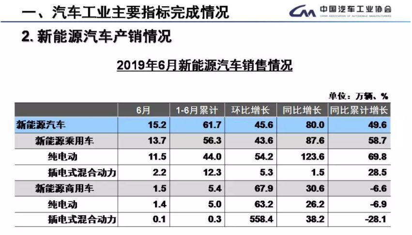 6月新能源汽車銷售15.2萬輛 上半年新能源車銷售61.7萬輛