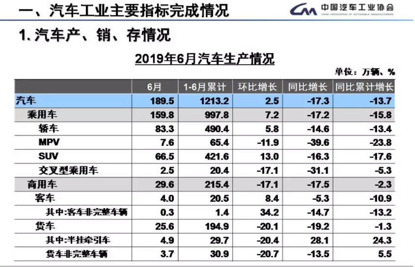 6月新能源汽車銷售15.2萬輛 上半年新能源車銷售61.7萬輛