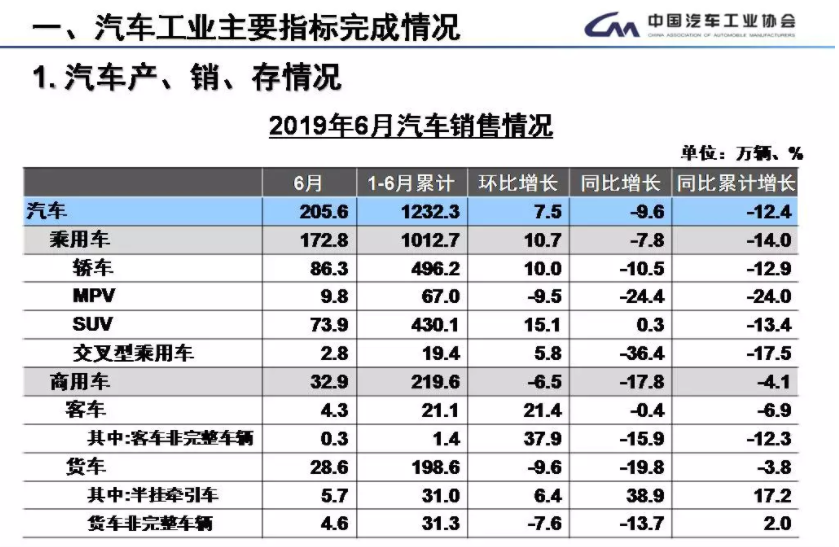 6月新能源汽車銷售15.2萬輛 上半年新能源車銷售61.7萬輛