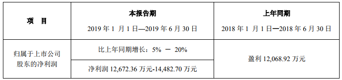 新宙邦有機(jī)氟化學(xué)品結(jié)構(gòu)不斷優(yōu)化 預(yù)計(jì)上半年凈利最高可達(dá)1.45億