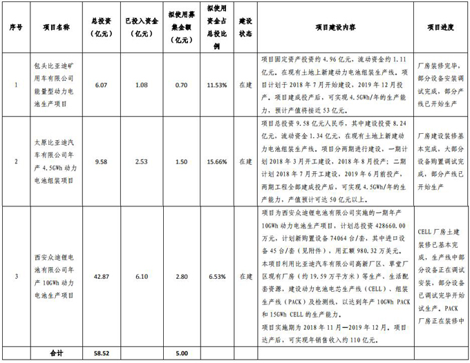 本期債券募集資金用途表