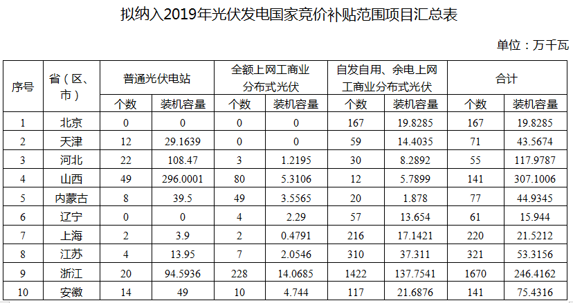 國(guó)家能源局公布2019年光伏補(bǔ)貼競(jìng)價(jià)結(jié)果 總裝機(jī)容量達(dá)22.78GW