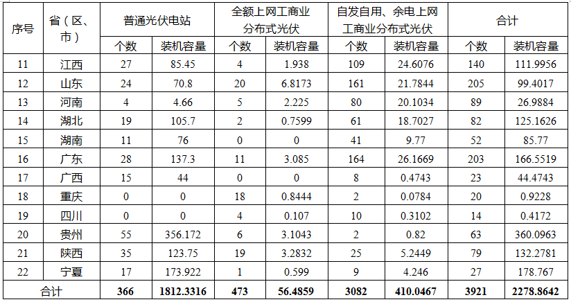 國(guó)家能源局公布2019年光伏補(bǔ)貼競(jìng)價(jià)結(jié)果 總裝機(jī)容量達(dá)22.78GW